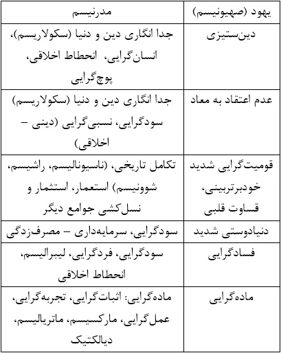 یهودیت و مدرنیسم