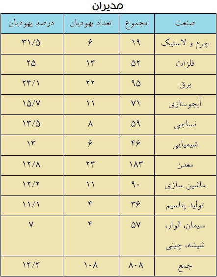مدیران یهودی صنایع