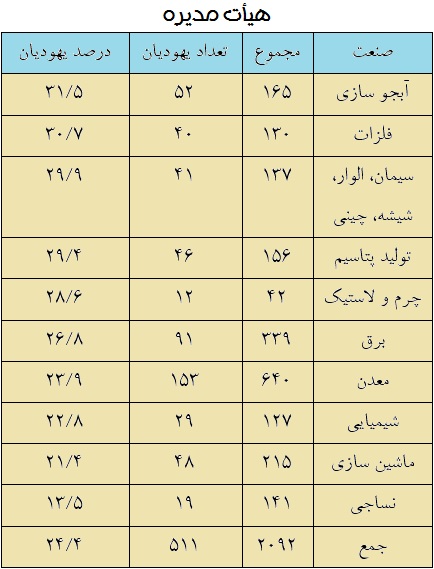 یهودیان در هیأت مدیره صنایع