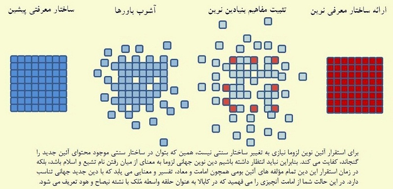 مراحل پروژه رسانه‌ای دین نوین جهانی