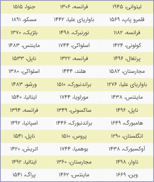 نفرت جهانی از یهود - کشورهایی که یهودیان را اخراج کردند