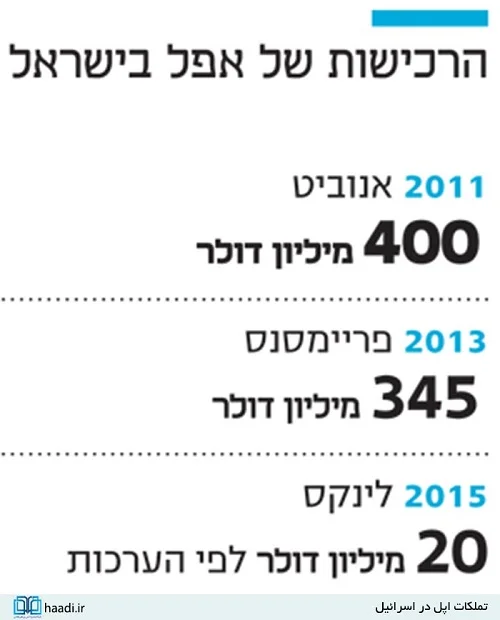 اپل در اسرائیل
