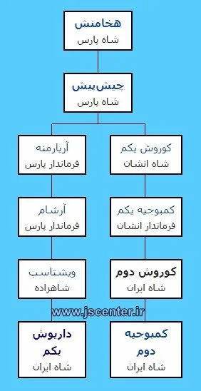 تبار کوروش و داریوش