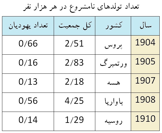 آمار تولدهای نامشروع