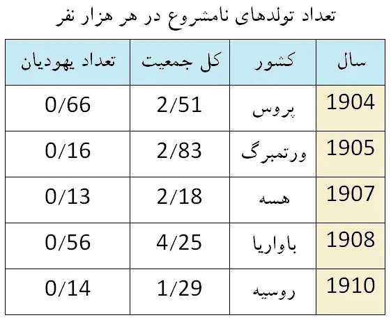 آمار تولدهای نامشروع