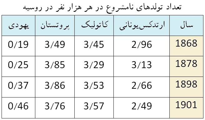 تولدهای نامشروع روسیه