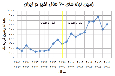 زلزله‌های ایران