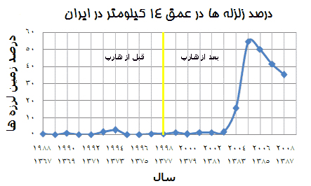 زمین‌لرزه‌های ایران