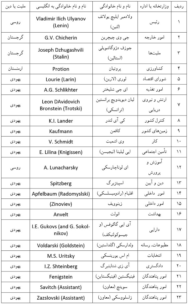 لیست مسئولین دولت بلشویکی یهودیان در شوروی