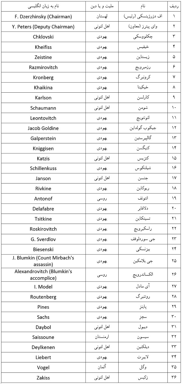 لیست مسئولین یهودی چکا