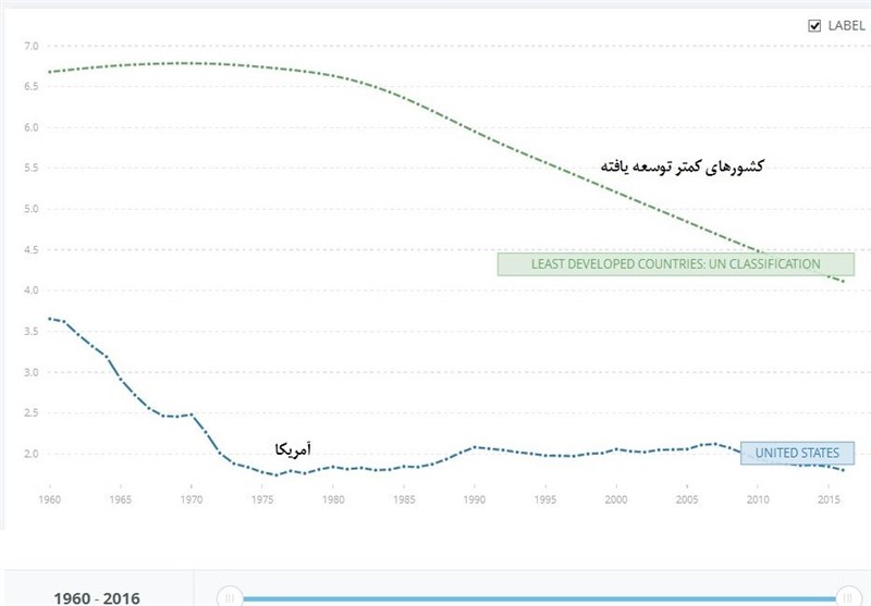 مقایسه نرخ باروری در آمریکا و کشورهای کمتر توسعه یافته