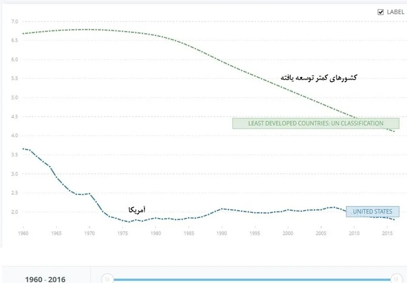 مقایسه نرخ باروری در آمریکا و کشورهای کمتر توسعه یافته