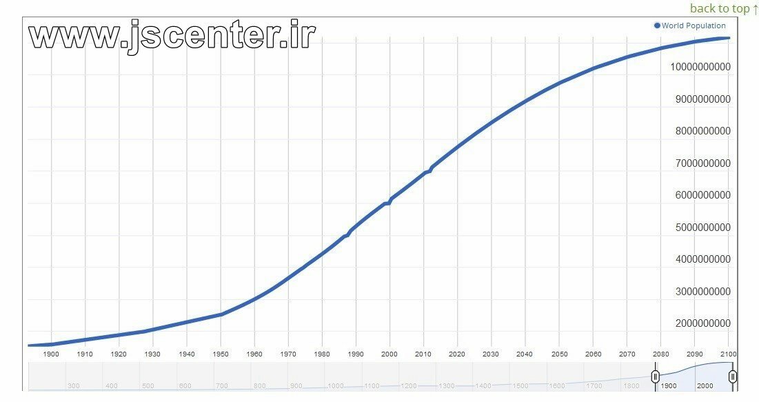 کند شدن روند افزایش جمعیت جهان