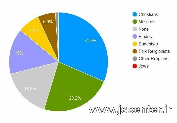 نمودار درصد ادیان از جمعیت جهان