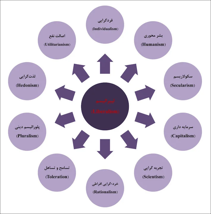 مؤلفه‌های لیبرالیسم