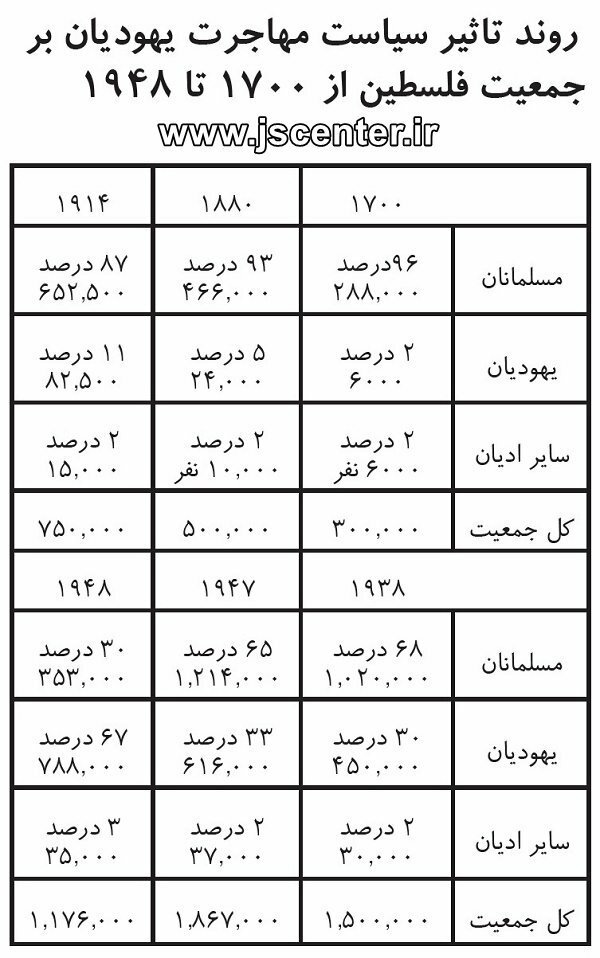 روند تأثیر سیاست مهاجرت یهودیان بر جمعیت فلسطین