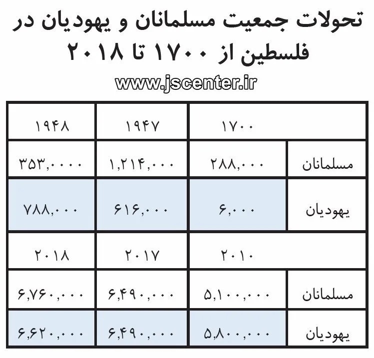 تحولات جمعیت مسلمانان و یهودیان در فلسطین