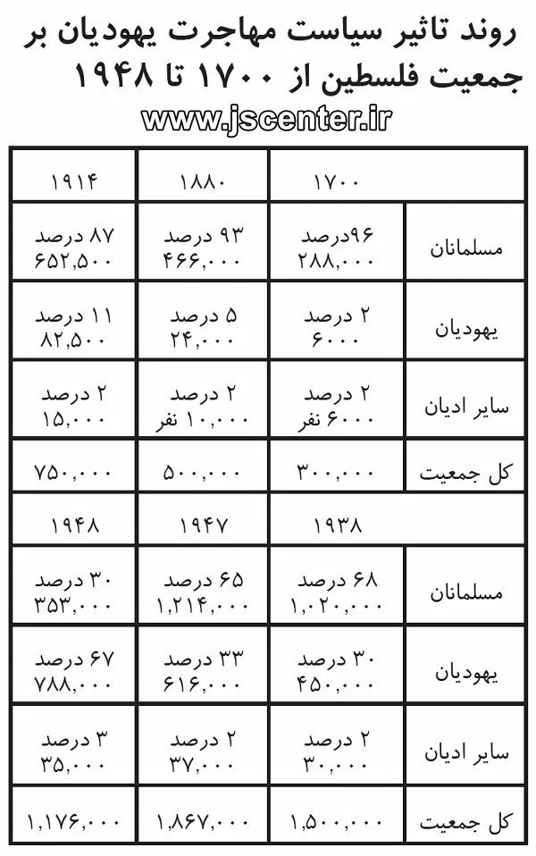 روند تأثیر سیاست مهاجرت یهودیان بر جمعیت فلسطین