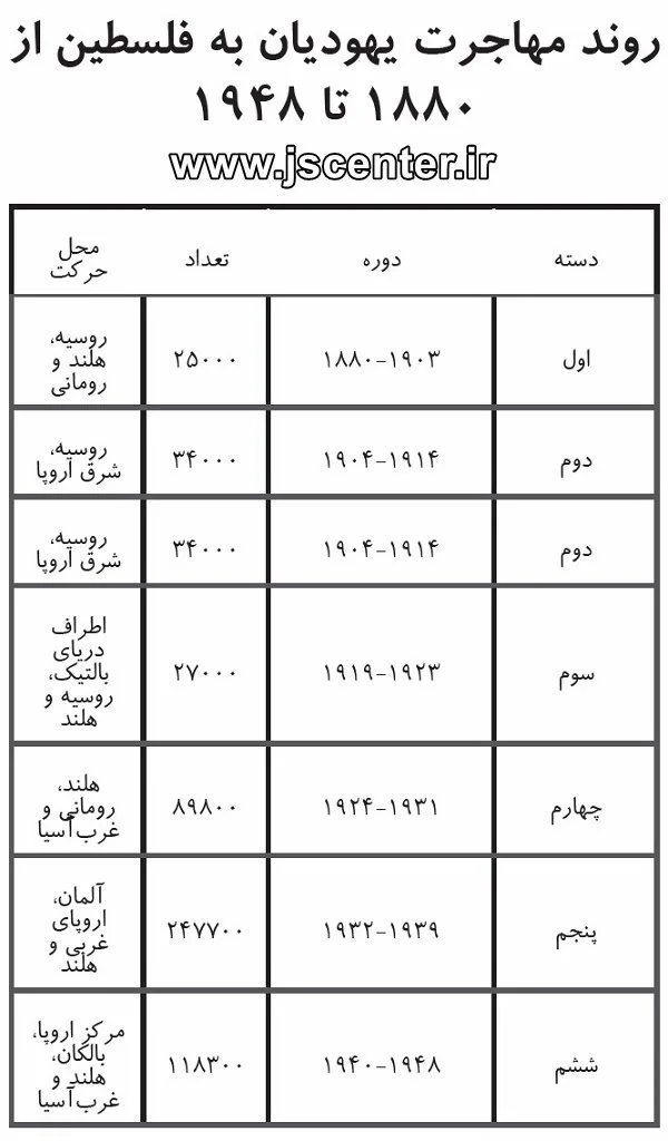 روند مهاجرت یهودیان به فلسطین از ابتدا