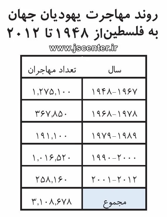روند مهاجرت یهودیان جهان به فلسطین تا كنون