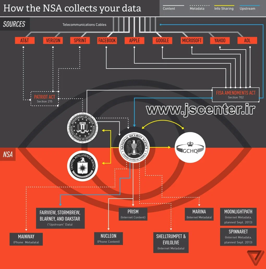 گراف نحوه جمع‌آوری داده‌ها توسط NSA