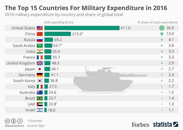هزینه نظامی آمریکا