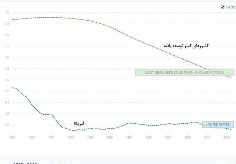 گراف مقایسهای نرخ باروری در آمریکا و کشورهای کمترتوسعهیافته