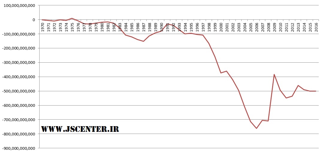 نمودار کسری تراز تجاری امریکا در طول زمان منبع بانک جهانی