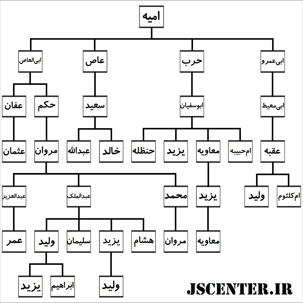 تبارشناسی بنیامیه شجرهنامه بنیامیه