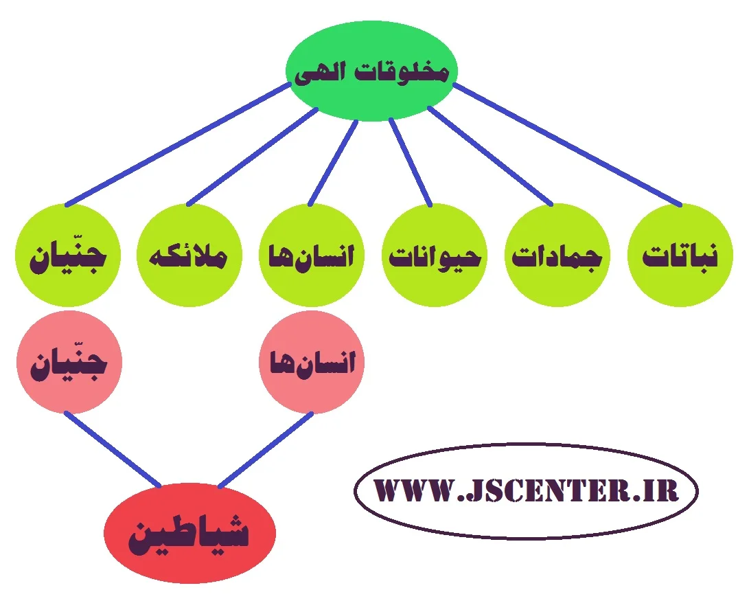 انسان‌ها و جنیان اجنه از مخلوقات الهی