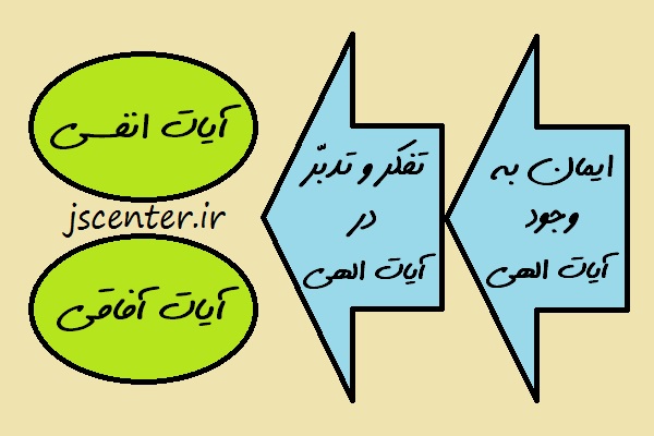 آیات الهی آیات آفاقی آیات انفسی