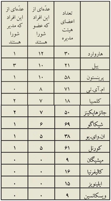 اعضای هیئت مدیره دانشگاهها که عضو شورای روابط خارجی هستند