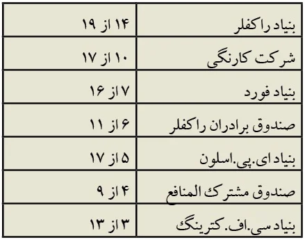تعداد اعضای شورای روابط خارجی در میان هیئت امنای هفت بنیاد بزرگ