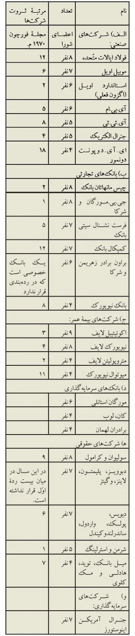 شرکتهای آمریکایی که اعضای شورای روابط خارجی مدیر یا شریک آنها هستند