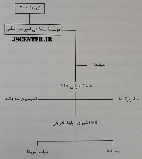 کمیته 300 و مؤسسه سلطنتی امور بینالمللی