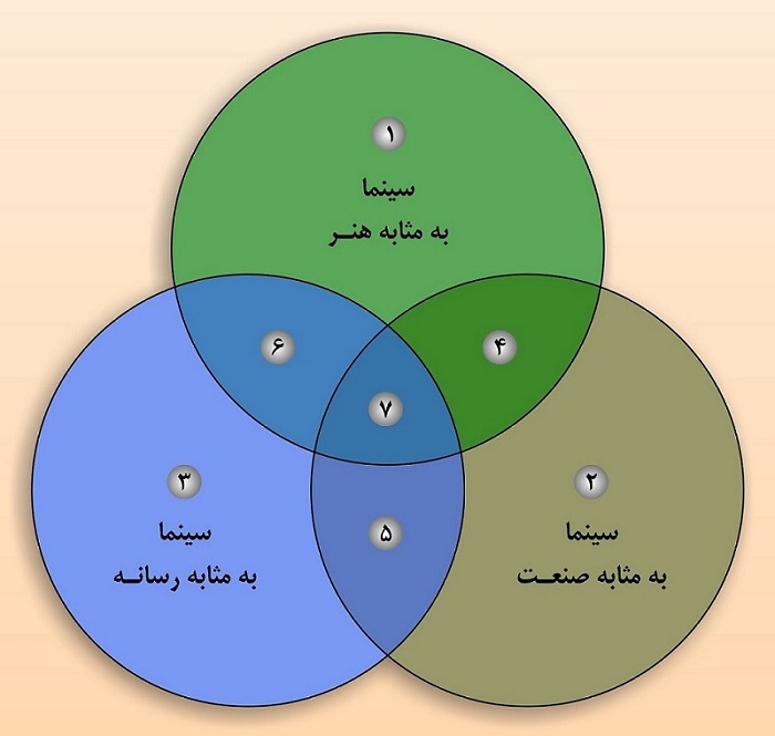 هنر برای هنر - سینما صنعت هنر رسانه