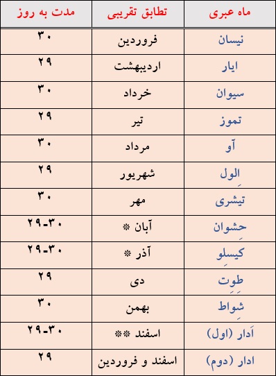 جدول تطابق تقویم عبری با تقویم شمسی