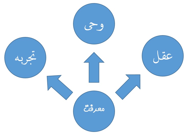 وحی و عقل و تجربه در جنگ ستارگان