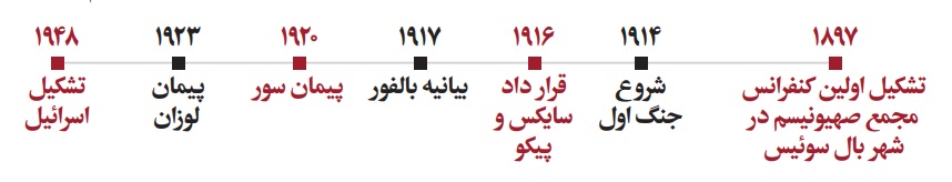 سالشمار انگلیس و نطفه اسرائیل