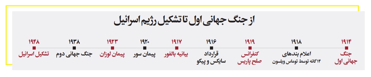 از جنگ جهانی اول تا تاسیس اسرائیل و اصول چهارده‌گانه ویلسون