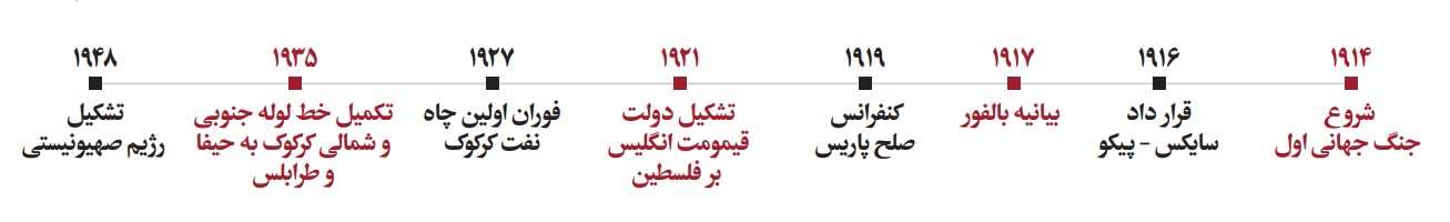 خط لوله نفت کرکوک حیفا و اهمیت فلسطین